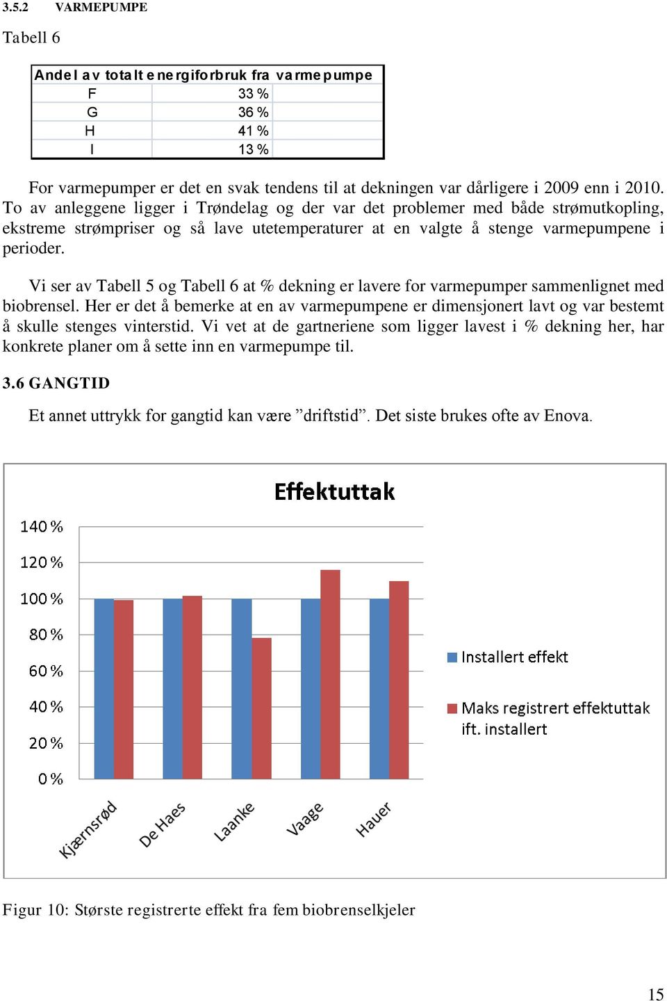 Vi ser av Tabell 5 og Tabell 6 at % dekning er lavere for varmepumper sammenlignet med biobrensel.