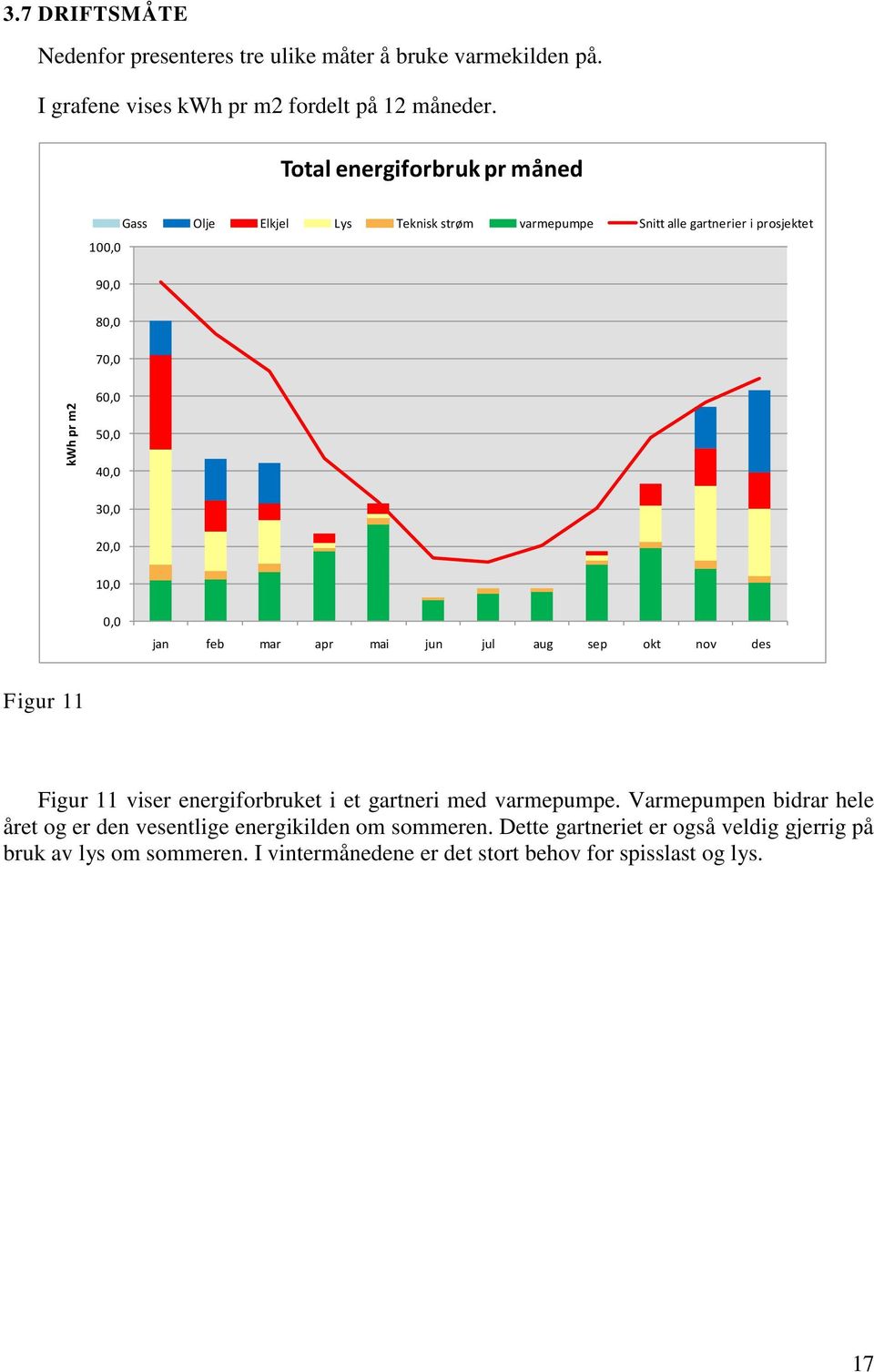 10,0 0,0 jan feb mar apr mai jun jul aug sep okt nov des Figur 11 Figur 11 viser energiforbruket i et gartneri med varmepumpe.