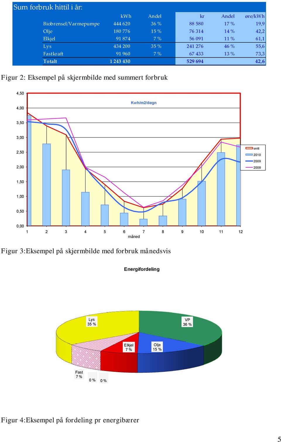 med summert forbruk 4,50 4,00 Kwh/m2/døgn 3,50 3,00 2,50 2,00 snitt 2010 2009 2008 1,50 1,00 0,50 0,00 1 2 3 4 5 6 7 8 9 10 11 12 måned Figur 3:Eksempel