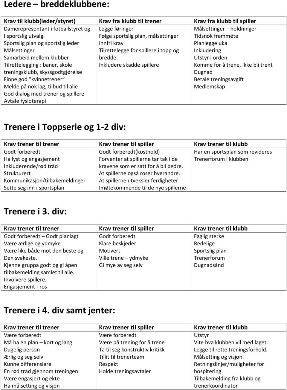 dialog med trener og spillere Avtale fysioterapi Legge føringer Følge sportslig plan, målsettinger Innfri krav Tilrettelegge for spillere i topp og bredde.