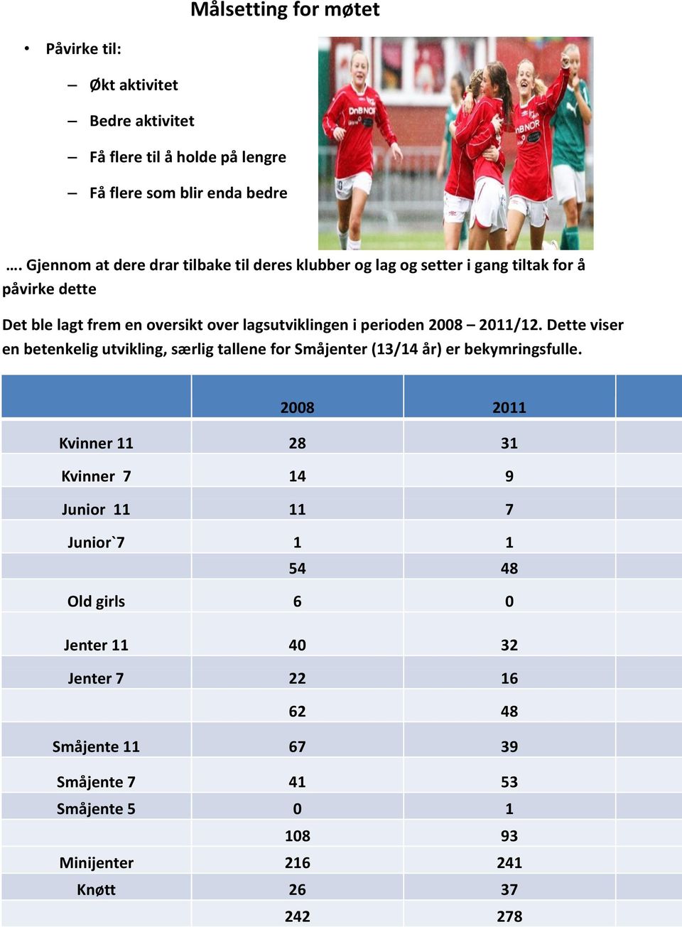 perioden 2008 2011/12. Dette viser en betenkelig utvikling, særlig tallene for Småjenter (13/14 år) er bekymringsfulle.