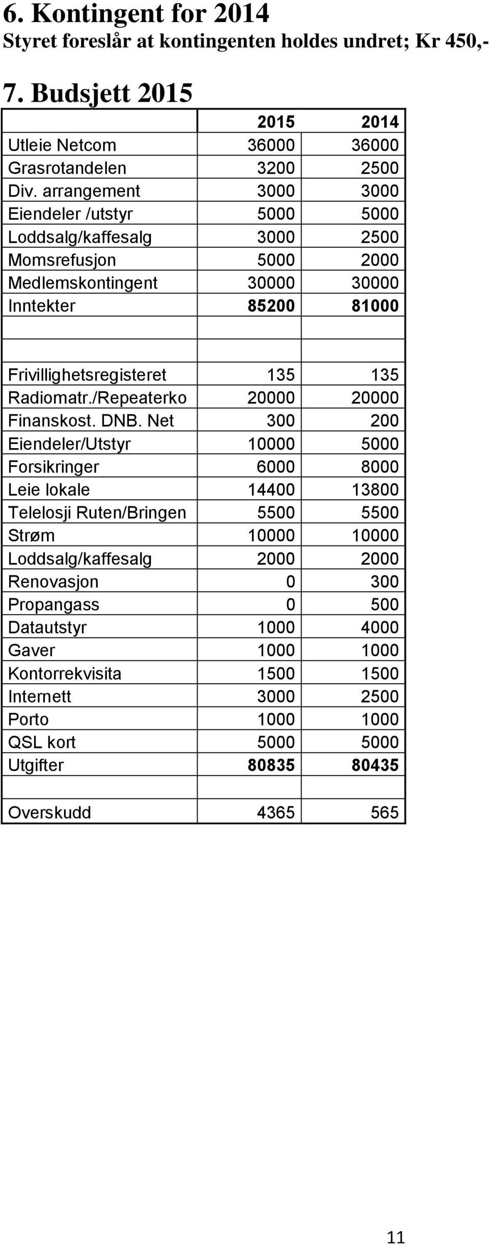Radiomatr./Repeaterko 20000 20000 Finanskost. DNB.