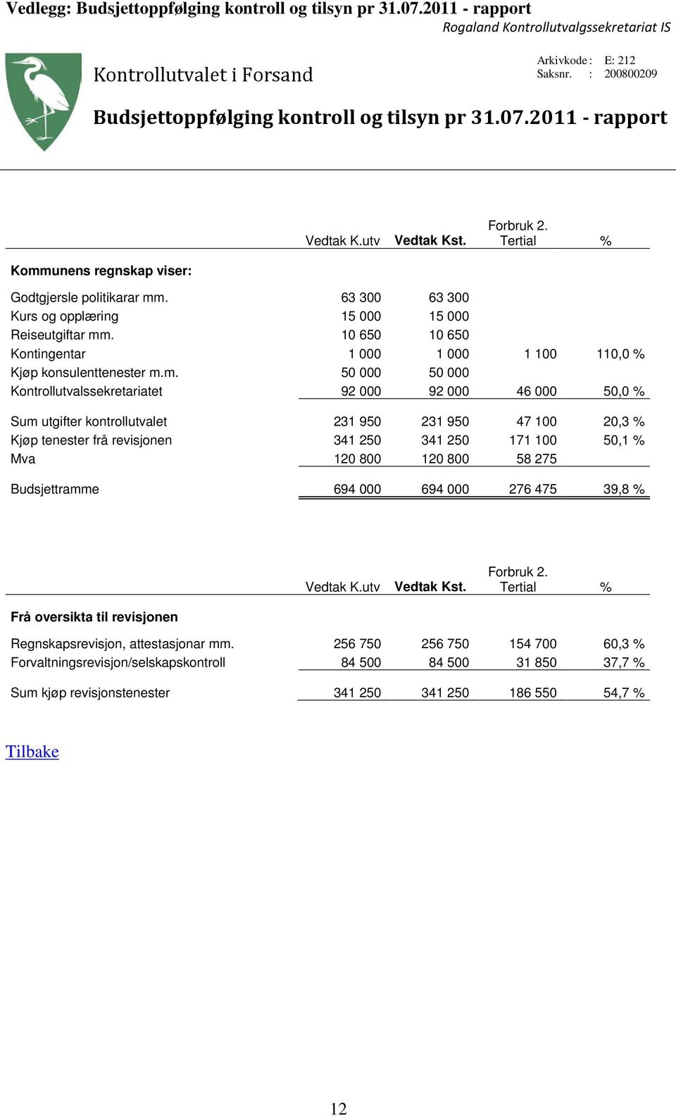 63 300 63 300 Kurs og opplæring 15 000 15 000 Reiseutgiftar mm