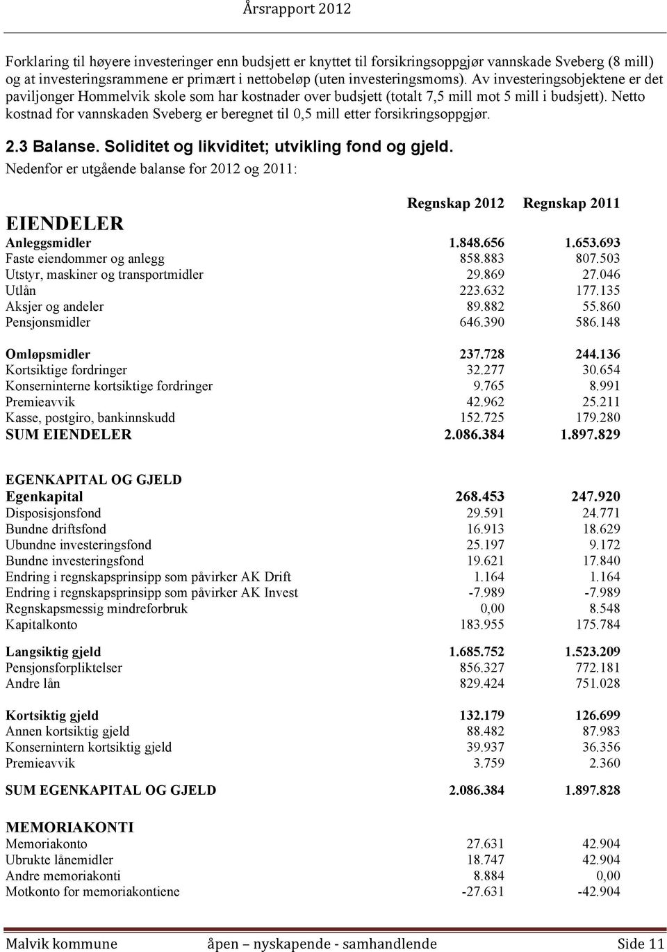 Netto kostnad for vannskaden Sveberg er beregnet til 0,5 mill etter forsikringsoppgjør. 2.3 Balanse. Soliditet og likviditet; utvikling fond og gjeld.