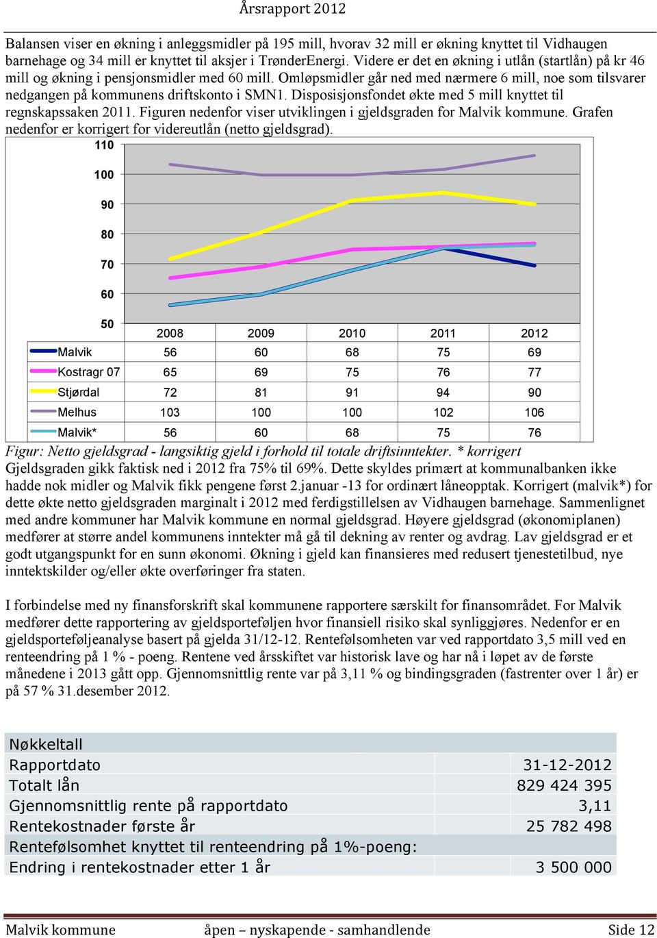 Disposisjonsfondet økte med 5 mill knyttet til regnskapssaken 2011. Figuren nedenfor viser utviklingen i gjeldsgraden for Malvik kommune.