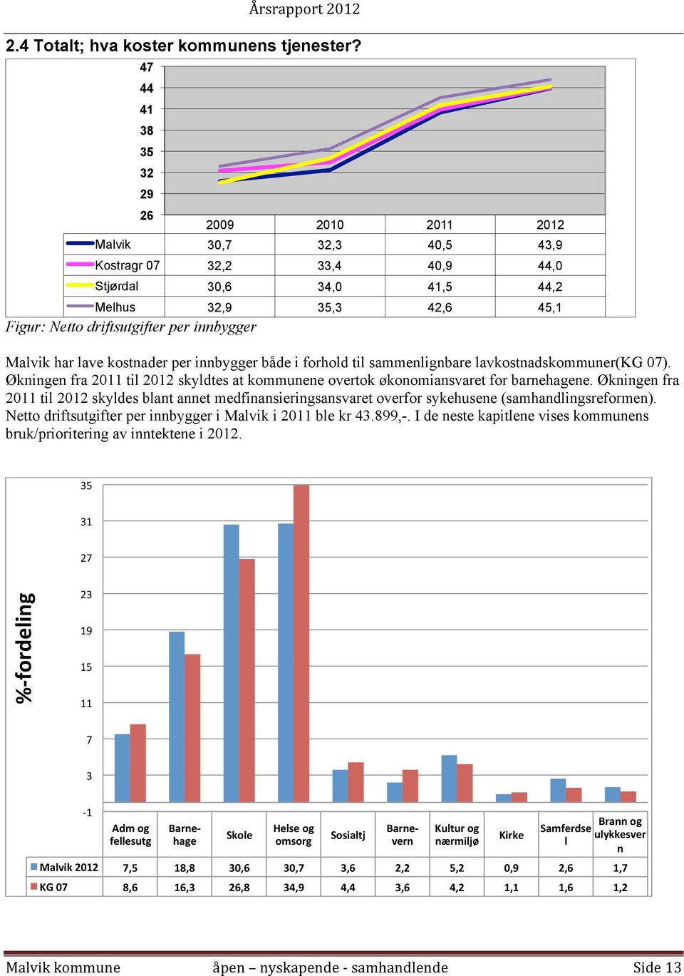 45,1 Malvik har lave kostnader per innbygger både i forhold til sammenlignbare lavkostnadskommuner(kg 07). Økningen fra 2011 til 2012 skyldtes at kommunene overtok økonomiansvaret for barnehagene.