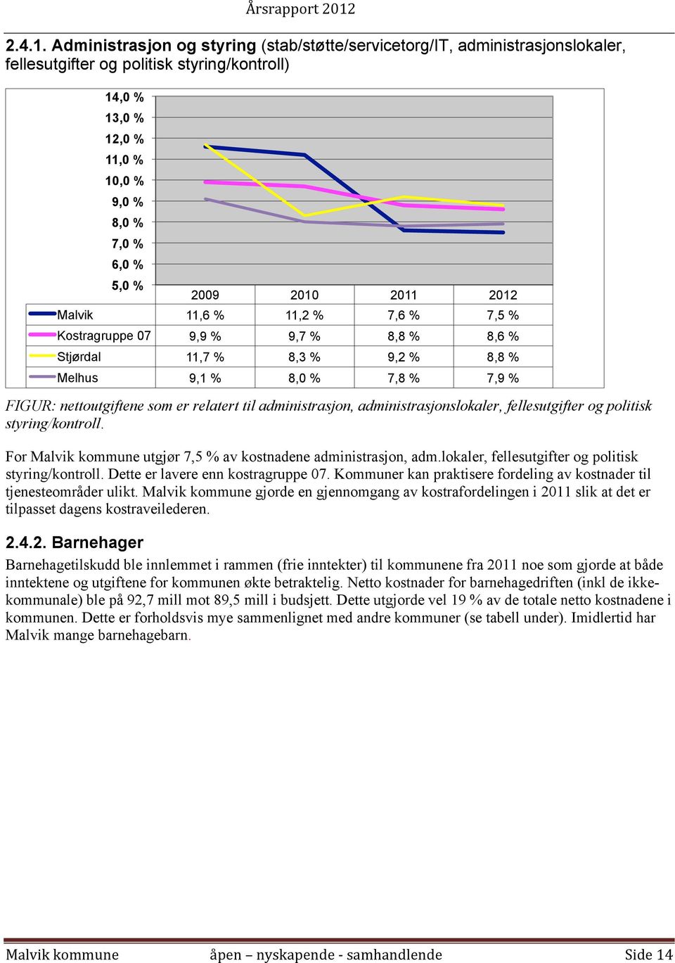 2011 2012 Malvik 11,6 % 11,2 % 7,6 % 7,5 % Kostragruppe 07 9,9 % 9,7 % 8,8 % 8,6 % Stjørdal 11,7 % 8,3 % 9,2 % 8,8 % Melhus 9,1 % 8,0 % 7,8 % 7,9 % FIGUR: nettoutgiftene som er relatert til