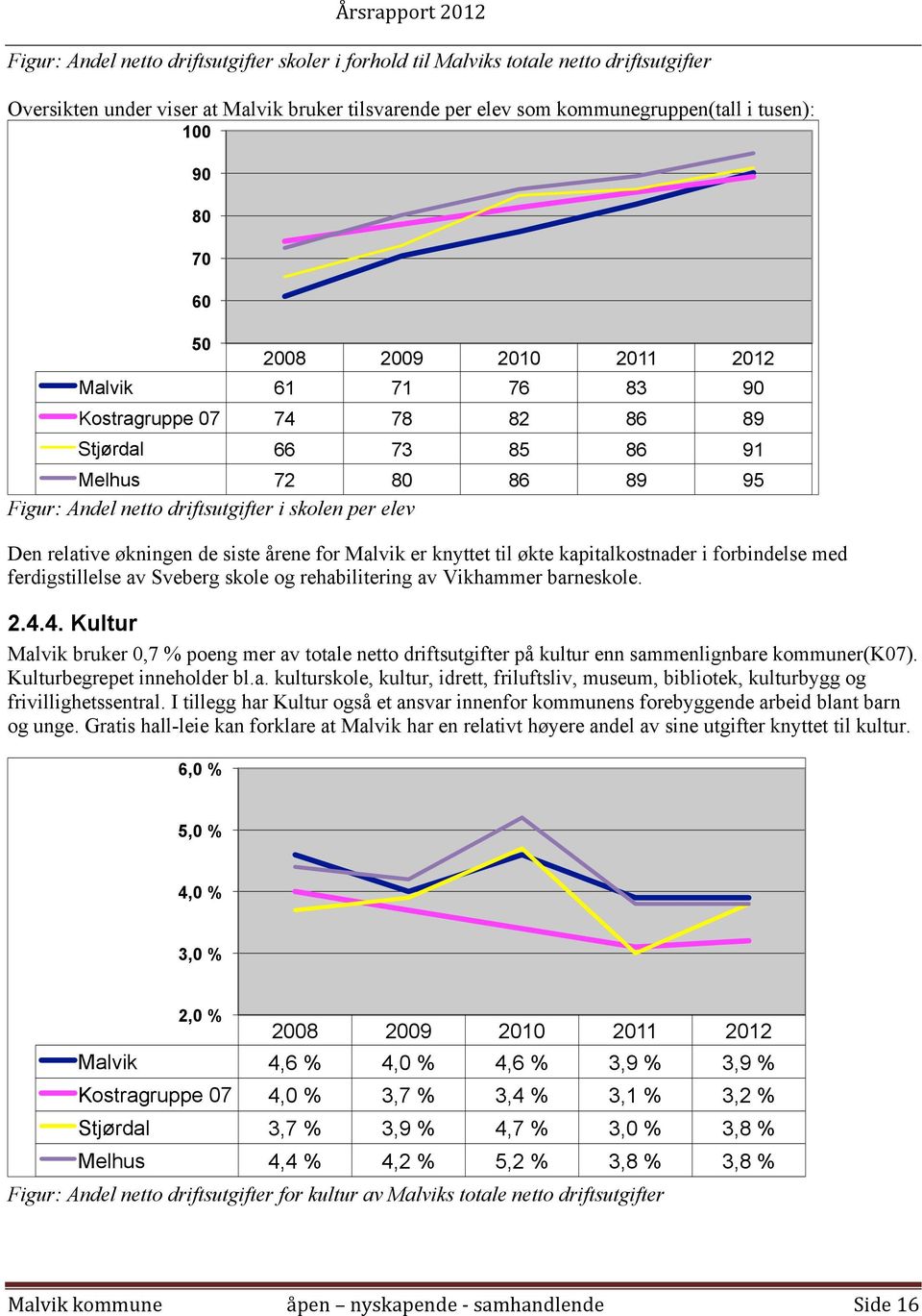 økningen de siste årene for Malvik er knyttet til økte kapitalkostnader i forbindelse med ferdigstillelse av Sveberg skole og rehabilitering av Vikhammer barneskole. 2.4.