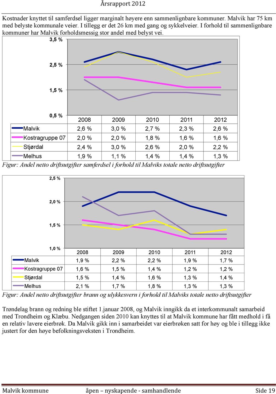 3,5 % 2,5 % 1,5 % 0,5 % 2008 2009 2010 2011 2012 Malvik 2,6 % 3,0 % 2,7 % 2,3 % 2,6 % Kostragruppe 07 2,0 % 2,0 % 1,8 % 1,6 % 1,6 % Stjørdal 2,4 % 3,0 % 2,6 % 2,0 % 2,2 % Melhus 1,9 % 1,1 % 1,4 % 1,4