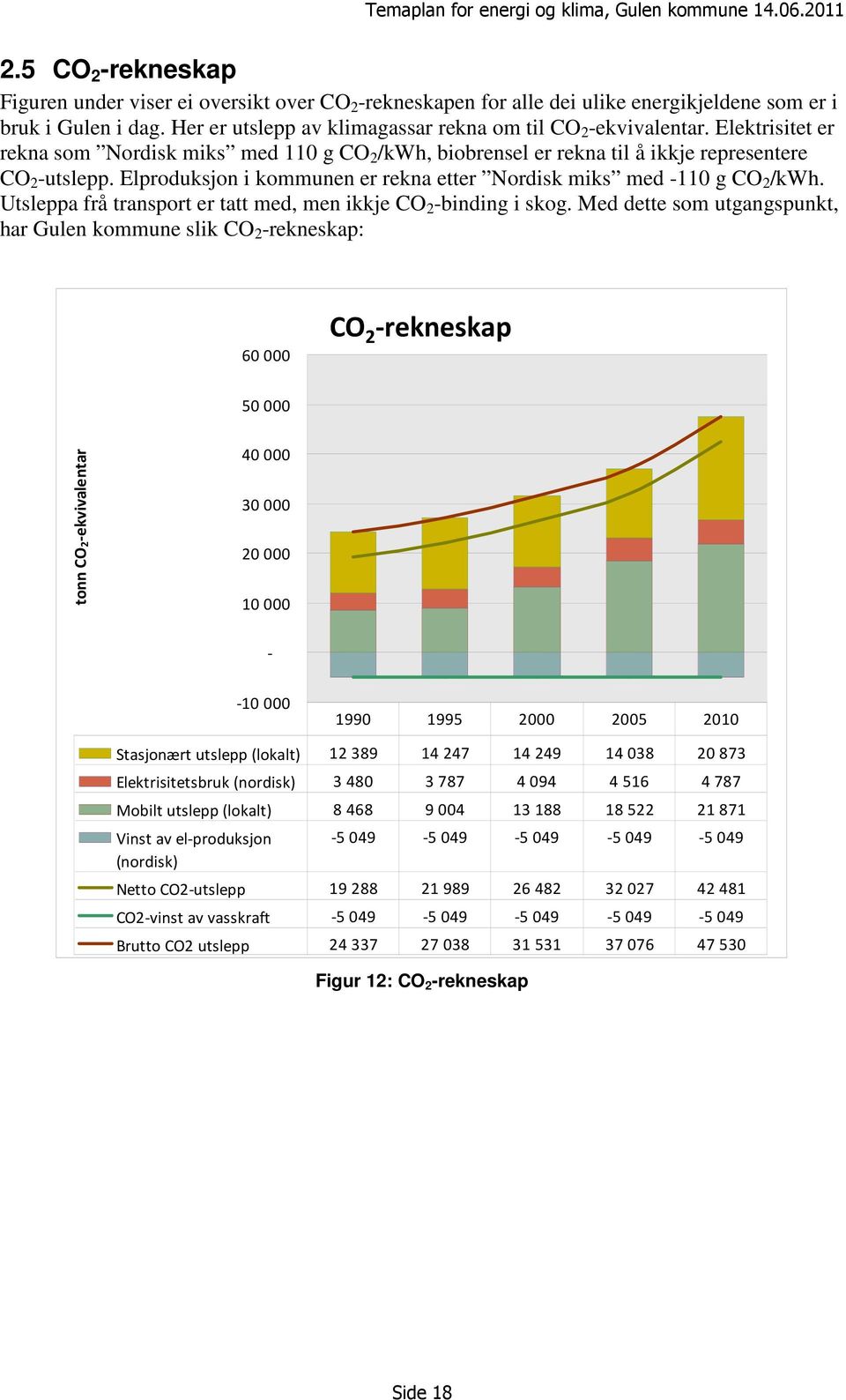 Elproduksjon i kommunen er rekna etter Nordisk miks med -110 g CO 2 /kwh. Utsleppa frå transport er tatt med, men ikkje CO 2 -binding i skog.