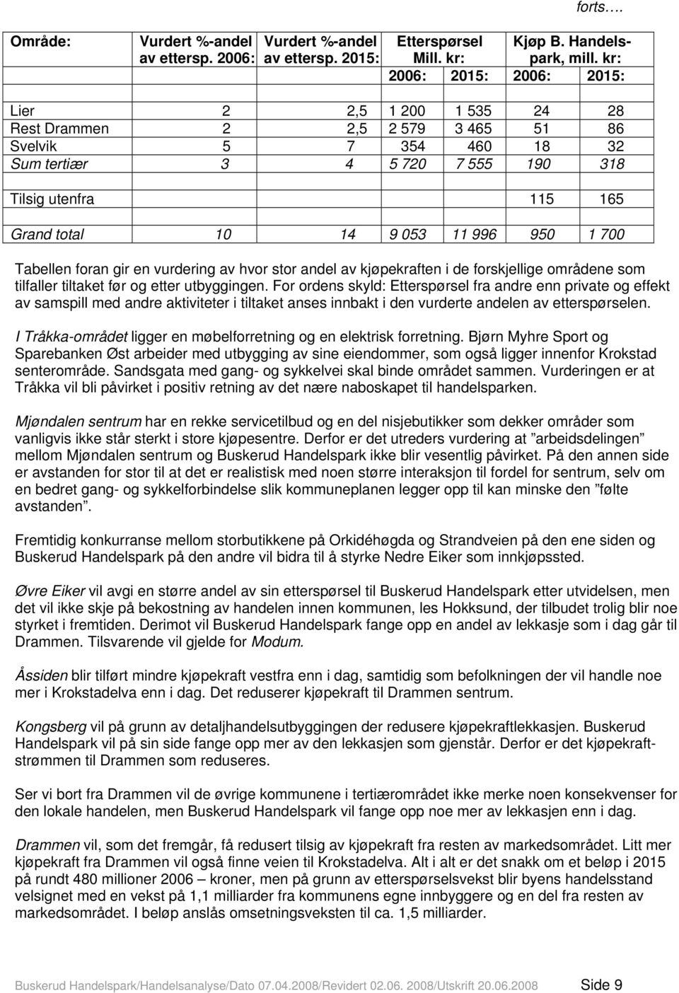 053 11 996 950 1 700 Tabellen foran gir en vurdering av hvor stor andel av kjøpekraften i de forskjellige områdene som tilfaller tiltaket før og etter utbyggingen.