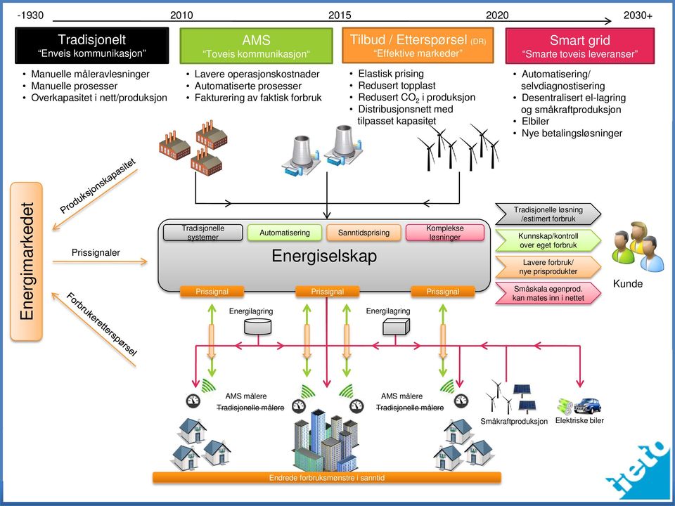 Distribusjonsnett med tilpasset kapasitet Automatisering/ selvdiagnostisering Desentralisert el-lagring og småkraftproduksjon Elbiler Nye betalingsløsninger Energimarkedet Prissignaler Tradisjonelle