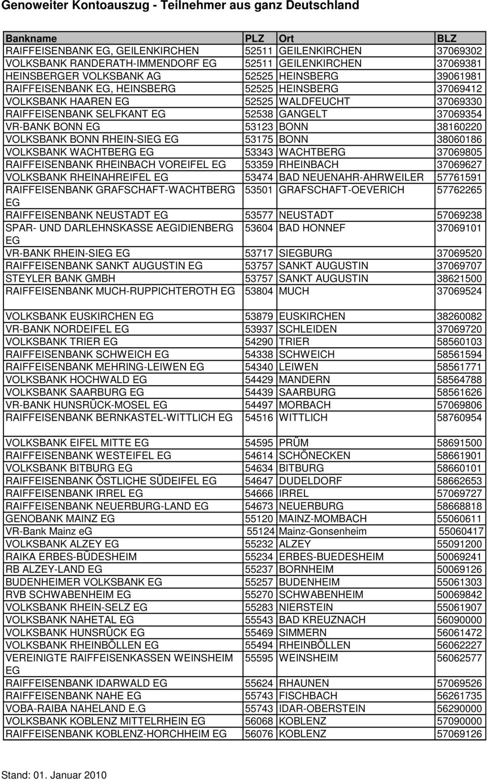 WACHTBERG 53343 WACHTBERG 37069805 RAIFFEISENBANK RHEINBACH VOREIFEL 53359 RHEINBACH 37069627 VOLKSBANK RHEINAHREIFEL 53474 BAD NEUENAHR-AHRWEILER 57761591 RAIFFEISENBANK GRAFSCHAFT-WACHTBERG 53501