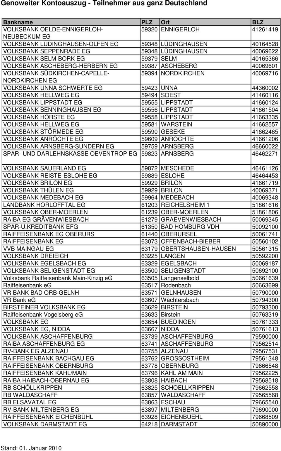 59494 SOEST 41460116 VOLKSBANK LIPPSTADT 59555 LIPPSTADT 41660124 VOLKSBANK BENNINGHAUSEN 59556 LIPPSTADT 41661504 VOLKSBANK HÖRSTE 59558 LIPPSTADT 41663335 VOLKSBANK HELLW 59581 WARSTEIN 41662557