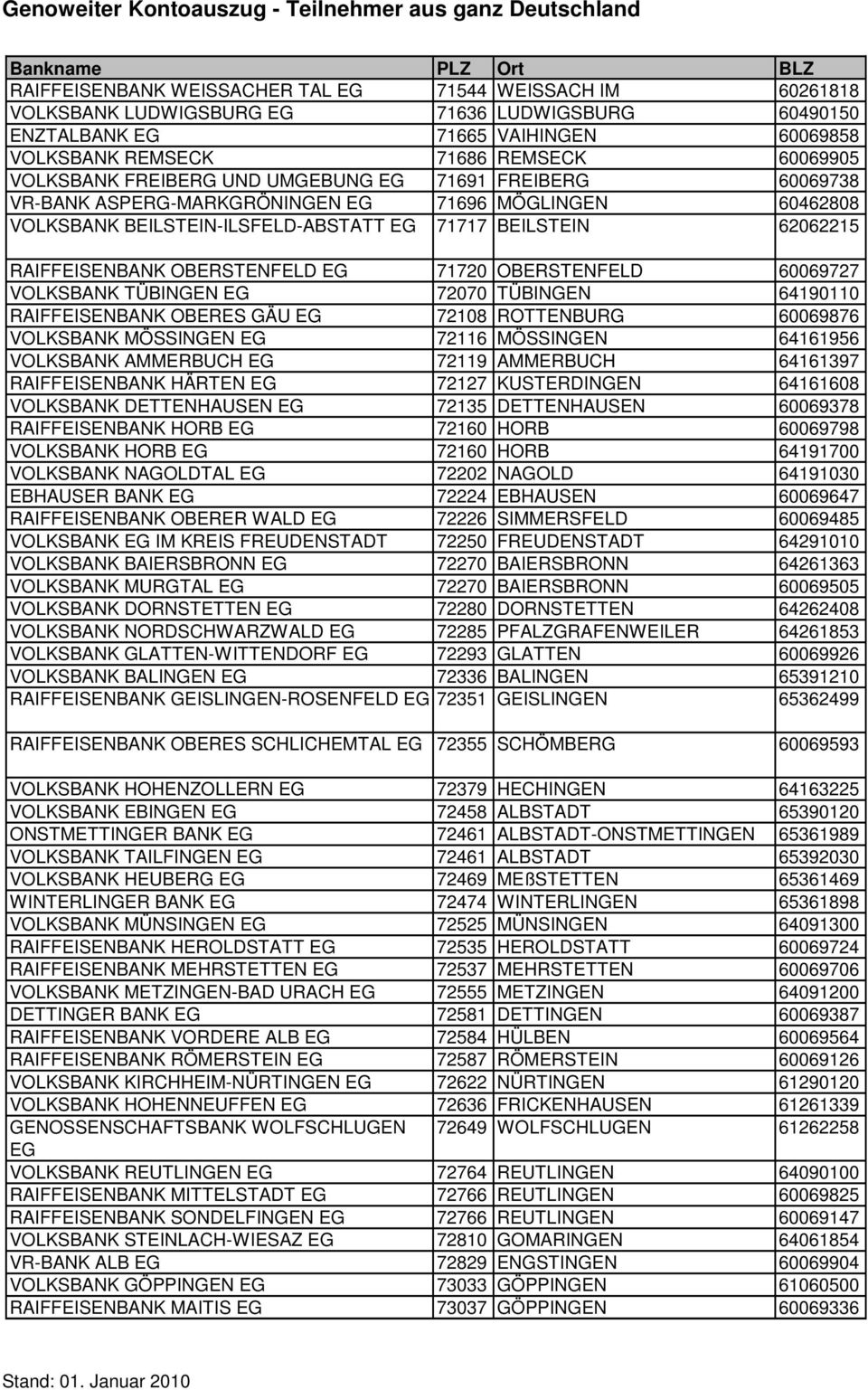 OBERSTENFELD 60069727 VOLKSBANK TÜBINGEN 72070 TÜBINGEN 64190110 RAIFFEISENBANK OBERES GÄU 72108 ROTTENBURG 60069876 VOLKSBANK MÖSSINGEN 72116 MÖSSINGEN 64161956 VOLKSBANK AMMERBUCH 72119 AMMERBUCH