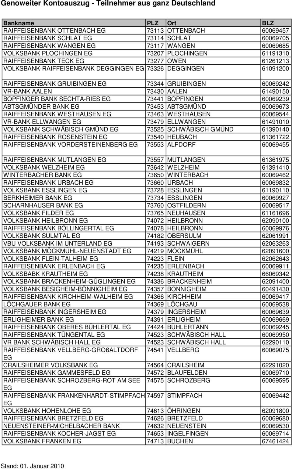 73441 BOPFINGEN 60069239 ABTSGMÜNDER BANK 73453 ABTSGMÜND 60069673 RAIFFEISENBANK WESTHAUSEN 73463 WESTHAUSEN 60069544 VR-BANK ELLWANGEN 73479 ELLWANGEN 61491010 VOLKSBANK SCHWÄBISCH GMÜND 73525