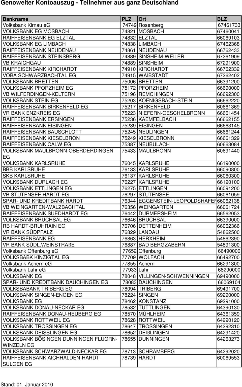 WAIBSTADT 67262402 VOLKSBANK BRETTEN 75006 BRETTEN 66391200 VOLKSBANK PFORZHEIM 75172 PFORZHEIM 66690000 VB WILFERDINGEN-KELTERN 75196 REMCHINGEN 66692300 VOLKSBANK STEIN 75203 KOENIGSBACH-STEIN