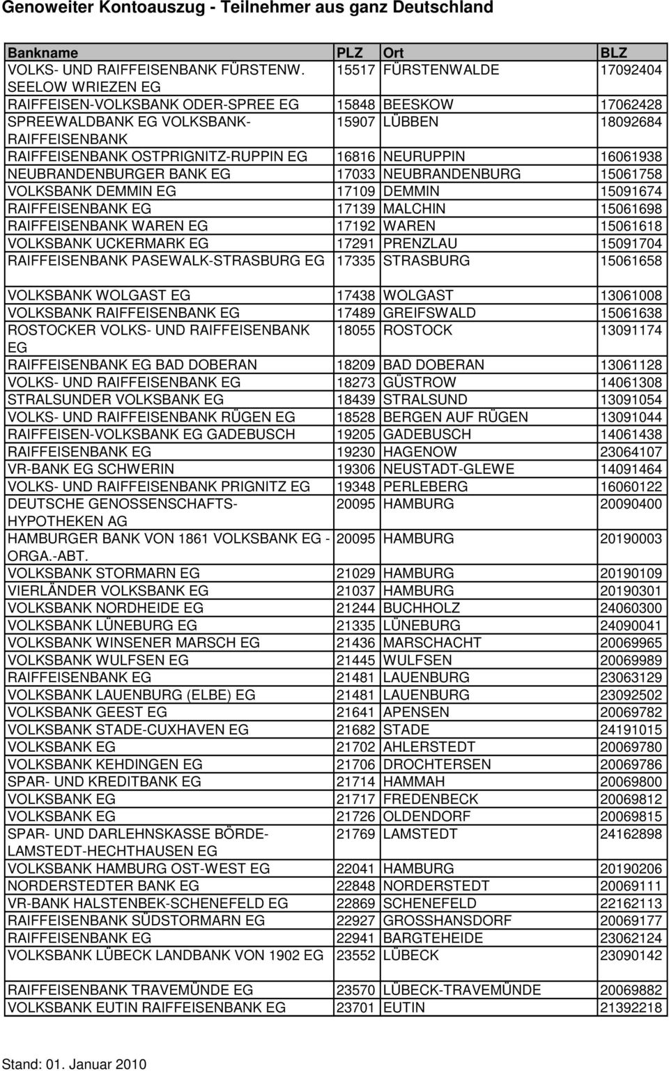 NEURUPPIN 16061938 NEUBRANDENBURGER BANK 17033 NEUBRANDENBURG 15061758 VOLKSBANK DEMMIN 17109 DEMMIN 15091674 RAIFFEISENBANK 17139 MALCHIN 15061698 RAIFFEISENBANK WAREN 17192 WAREN 15061618 VOLKSBANK