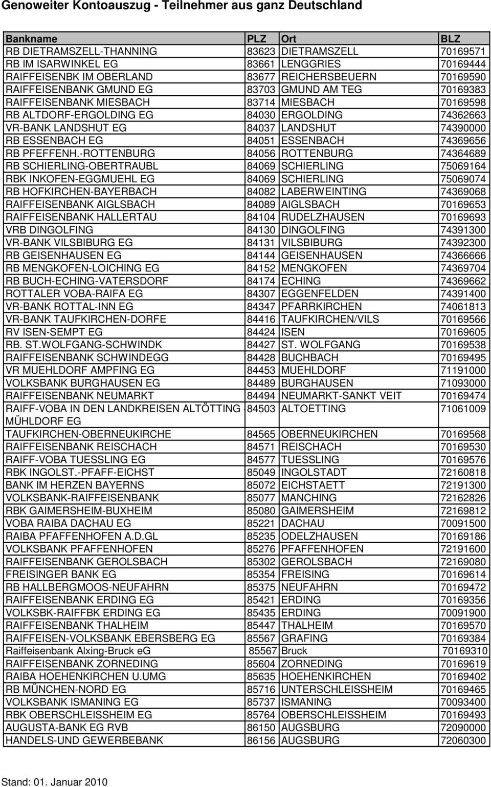 -ROTTENBURG 84056 ROTTENBURG 74364689 RB SCHIERLING-OBERTRAUBL 84069 SCHIERLING 75069164 RBK INKOFEN-GMUEHL 84069 SCHIERLING 75069074 RB HOFKIRCHEN-BAYERBACH 84082 LABERWEINTING 74369068