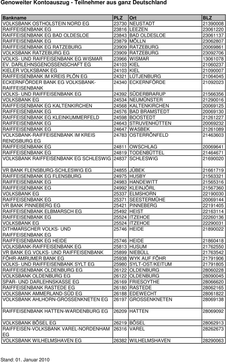 DARLEHNSGENOSSENSCHAFT 24103 KIEL 21060237 KIELER VOLKSBANK 24103 KIEL 21090007 RAIFFEISENBANK IM KREIS PLÖN 24321 LÜTJENBURG 21064045 ECKERNFÖRDER BANK VOLKSBANK- 24340 ECKERNFÖRDE 21092023
