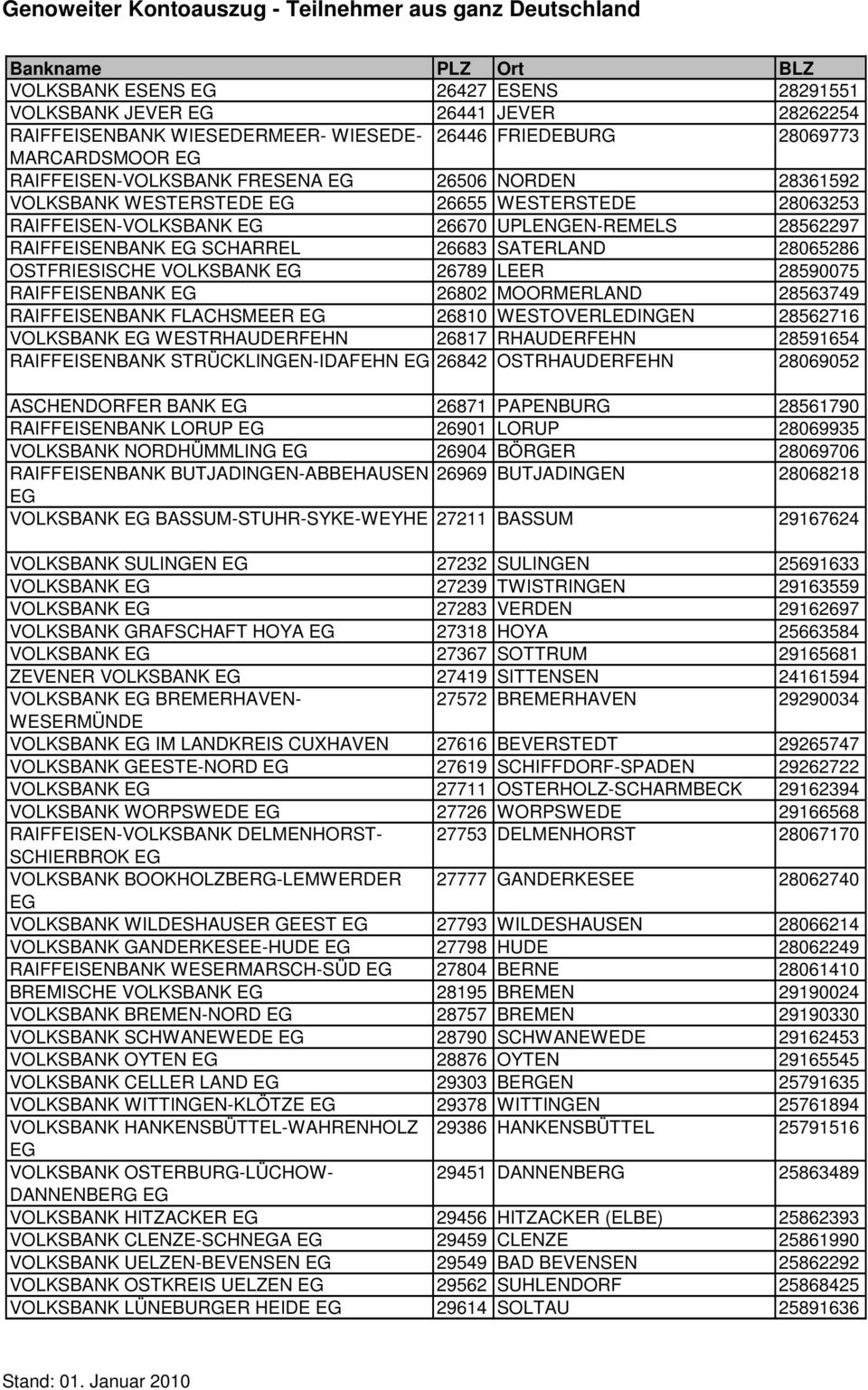 28590075 RAIFFEISENBANK 26802 MOORMERLAND 28563749 RAIFFEISENBANK FLACHSMEER 26810 WESTOVERLEDINGEN 28562716 VOLKSBANK WESTRHAUDERFEHN 26817 RHAUDERFEHN 28591654 RAIFFEISENBANK STRÜCKLINGEN-IDAFEHN