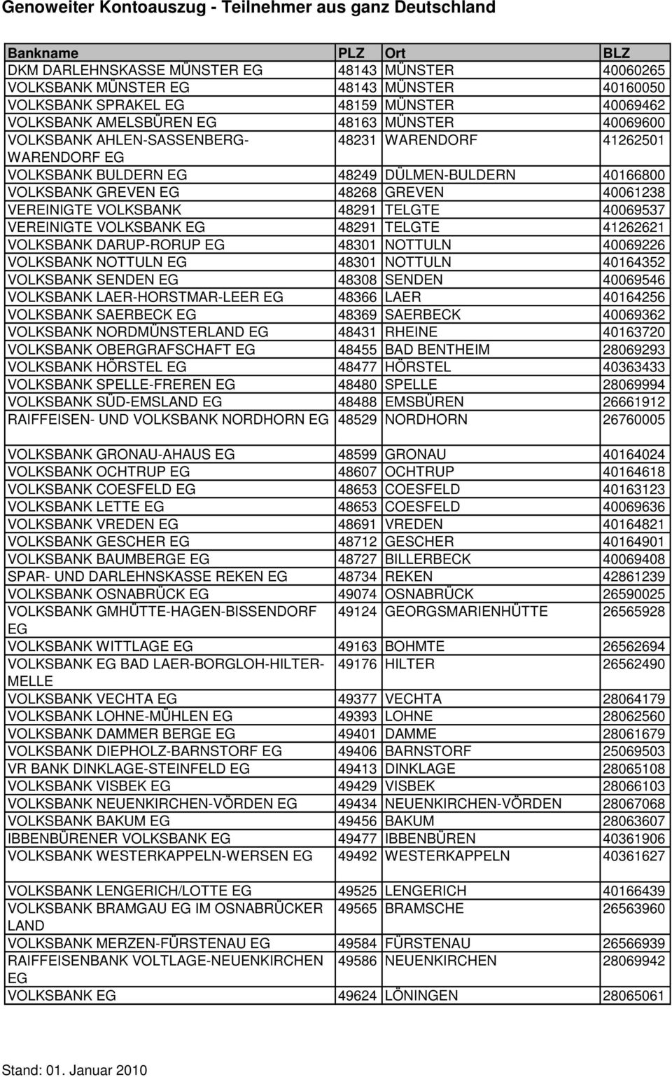 VOLKSBANK 48291 TELGTE 41262621 VOLKSBANK DARUP-RORUP 48301 NOTTULN 40069226 VOLKSBANK NOTTULN 48301 NOTTULN 40164352 VOLKSBANK SENDEN 48308 SENDEN 40069546 VOLKSBANK LAER-HORSTMAR-LEER 48366 LAER
