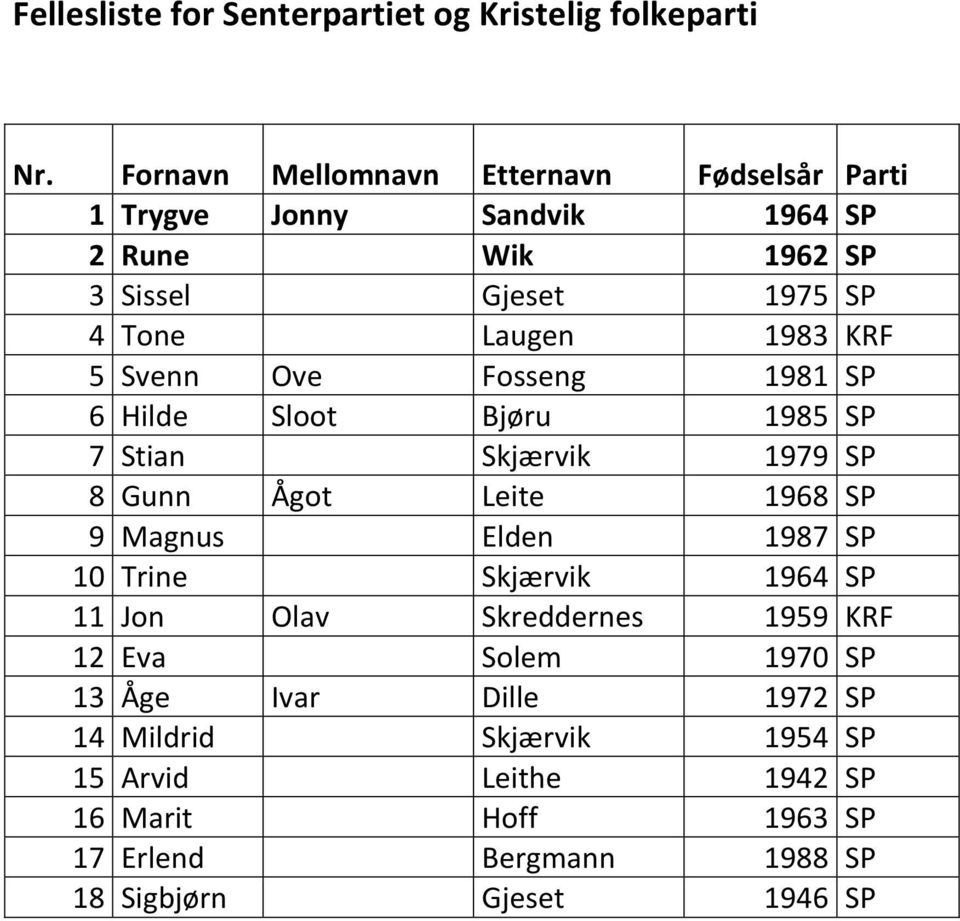 KRF 5 Svenn Ove Fosseng 1981 SP 6 Hilde Sloot Bjøru 1985 SP 7 Stian Skjærvik 1979 SP 8 Gunn Ågot Leite 1968 SP 9 Magnus Elden 1987 SP 10