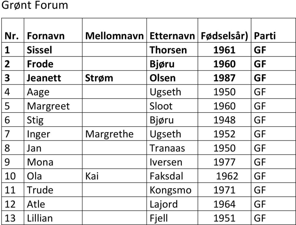 Jeanett Strøm Olsen 1987 GF 4 Aage Ugseth 1950 GF 5 Margreet Sloot 1960 GF 6 Stig Bjøru 1948 GF