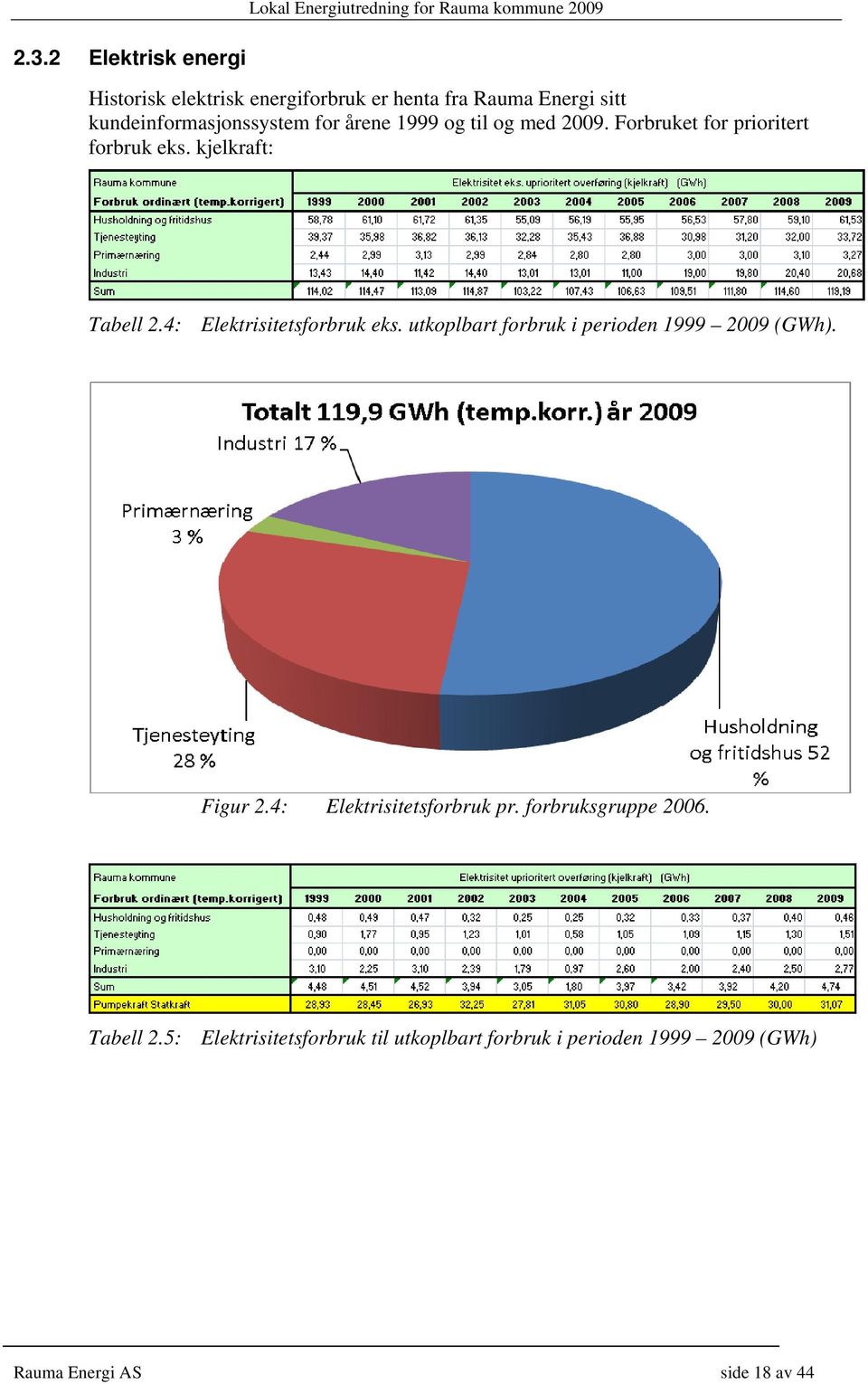 kjelkraft: Tabell 2.4: Elektrisitetsforbruk eks. utkoplbart forbruk i perioden 1999 2009 (GWh). Figur 2.