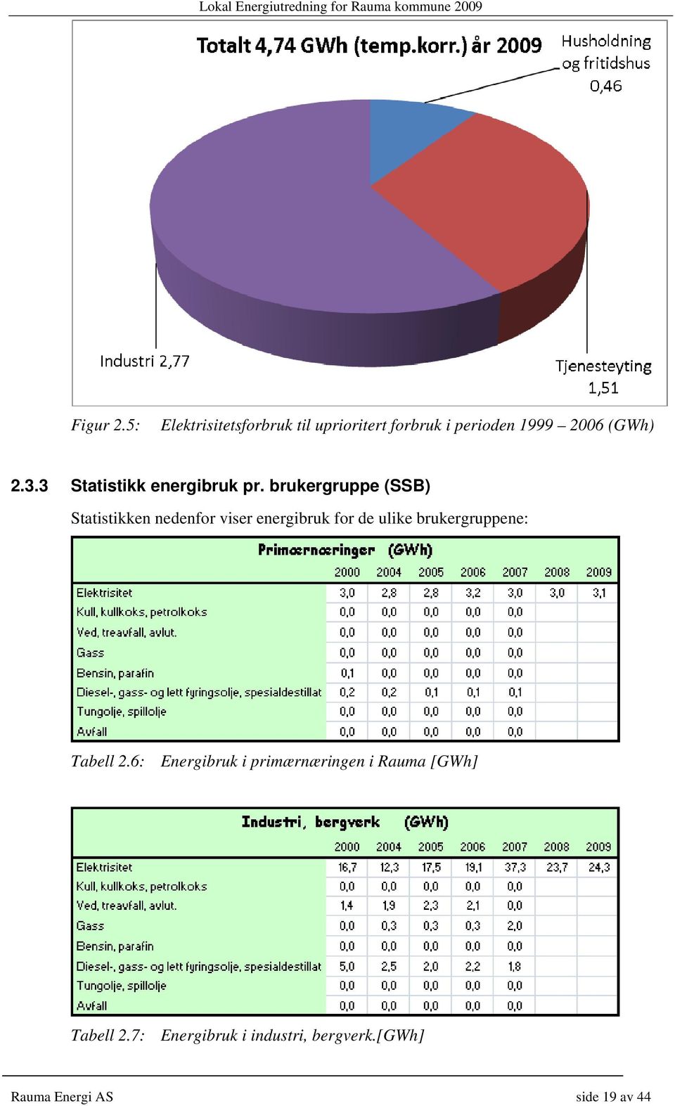 3 Statistikk energibruk pr.