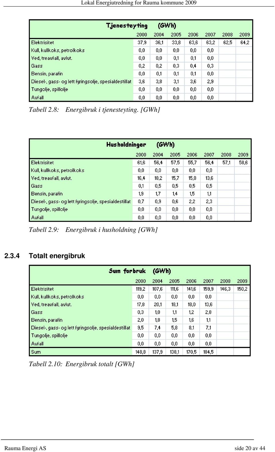 9: Energibruk i husholdning [GWh] 2.3.