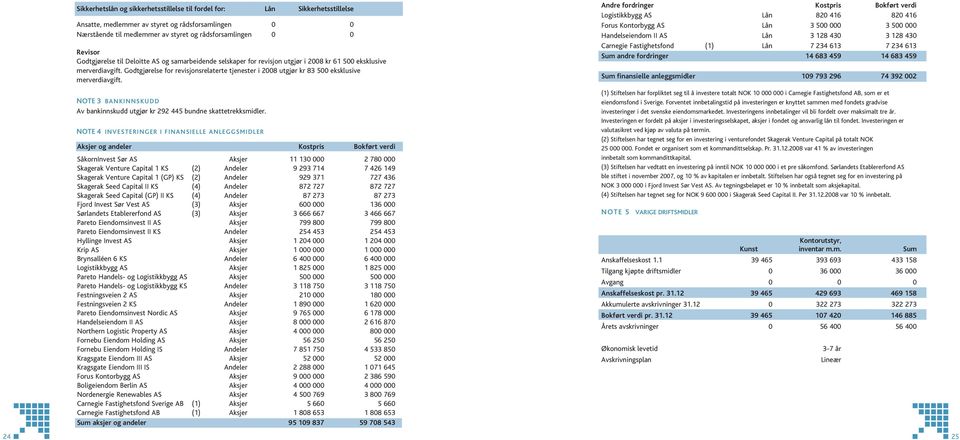 Godtgjørelse for revisjonsrelaterte tjenester i 2008 utgjør kr 83 500 eksklusive merverdiavgift. NOTE 3 BANKINNSKUDD Av bankinnskudd utgjør kr 292 445 bundne skattetrekksmidler.