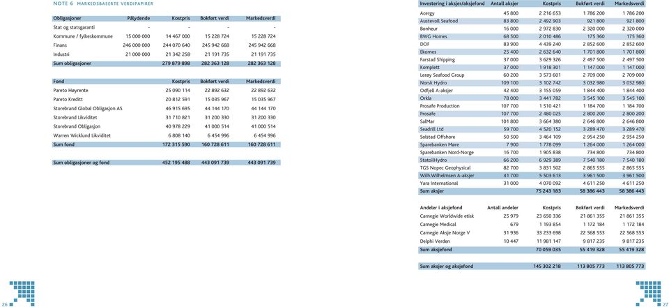 Pareto Høyrente 25 090 114 22 892 632 22 892 632 Pareto Kreditt 20 812 591 15 035 967 15 035 967 Storebrand Global Obligasjon AS 46 915 695 44 144 170 44 144 170 Storebrand Likviditet 31 710 821 31