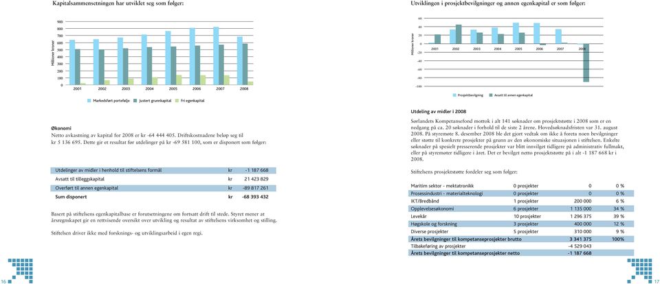 Økonomi Netto avkastning av kapital for 2008 er kr -64 444 405. Driftskostnadene beløp seg til kr 5 136 695.