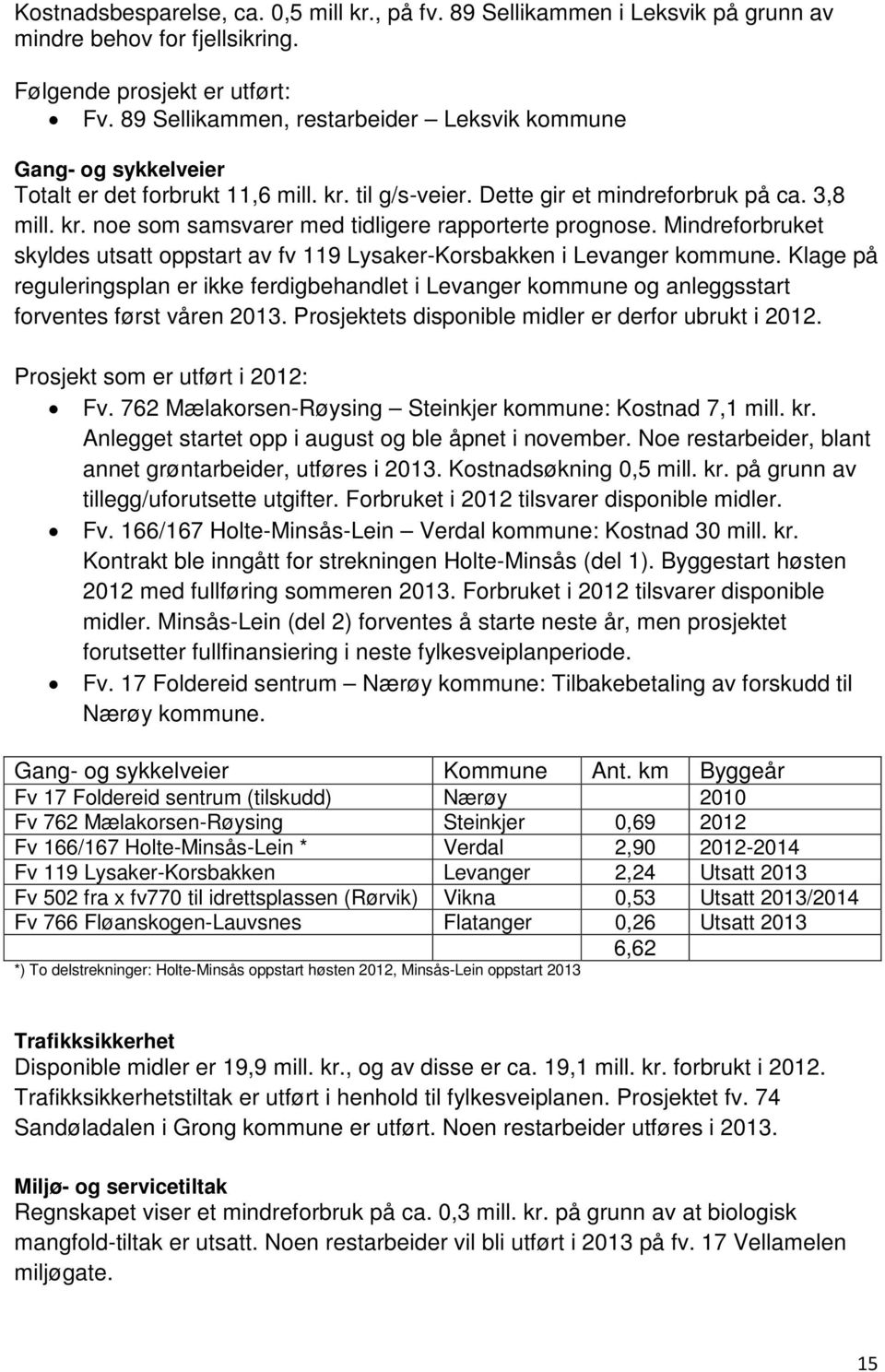 Mindreforbruket skyldes utsatt oppstart av fv 119 Lysaker-Korsbakken i Levanger kommune. Klage på reguleringsplan er ikke ferdigbehandlet i Levanger kommune og anleggsstart forventes først våren 2013.