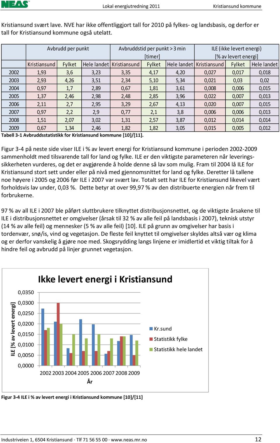 Avbrudd per punkt Avbruddstid per punkt > 3 min ILE (ikke levert energi) [timer] [% av levert energi] Kristiansund Fylket Hele landet Kristiansund Fylket Hele landet Kristiansund Fylket Hele landet