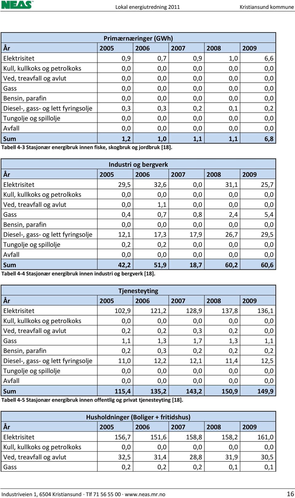 Stasjonær energibruk innen fiske, skogbruk og jordbruk [18].