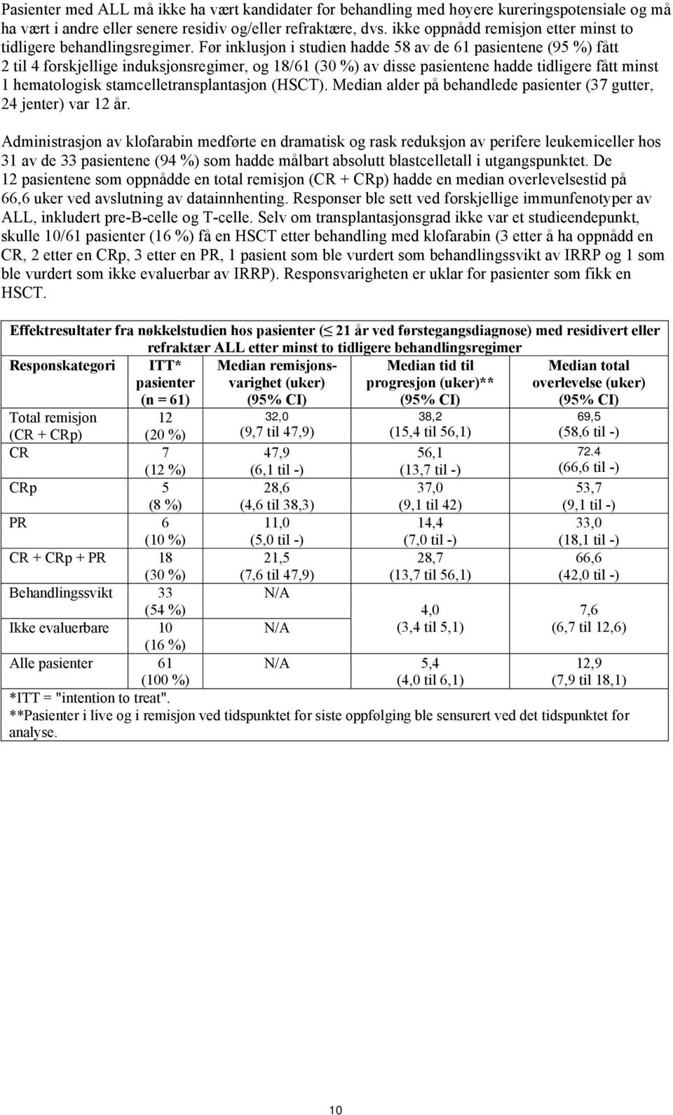 Før inklusjon i studien hadde 58 av de 61 pasientene (95 %) fått 2 til 4 forskjellige induksjonsregimer, og 18/61 (30 %) av disse pasientene hadde tidligere fått minst 1 hematologisk