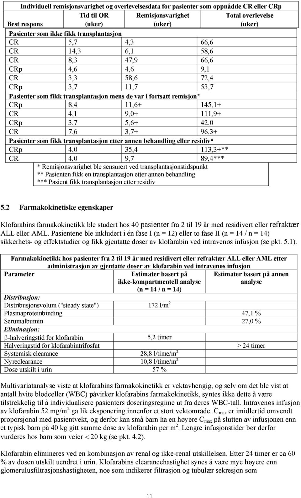 145,1+ CR 4,1 9,0+ 111,9+ CRp 3,7 5,6+ 42,0 CR 7,6 3,7+ 96,3+ Pasienter som fikk transplantasjon etter annen behandling eller residiv* CRp 4,0 35,4 113,3+** CR 4,0 9,7 89,4*** * Remisjonsvarighet ble