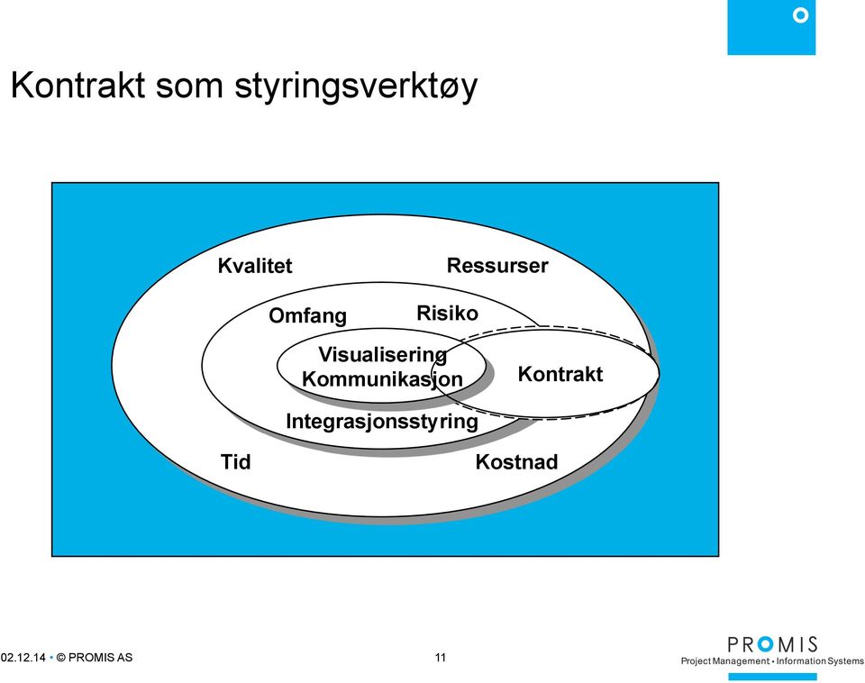 Kommunikasjon Kontrakt