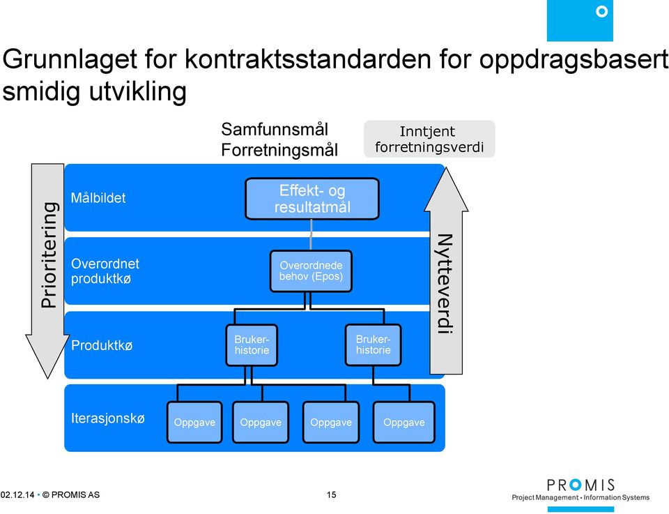 produktkø Produktkø Effekt- og resultatmål Overordnede behov (Epos) Brukerhistorie