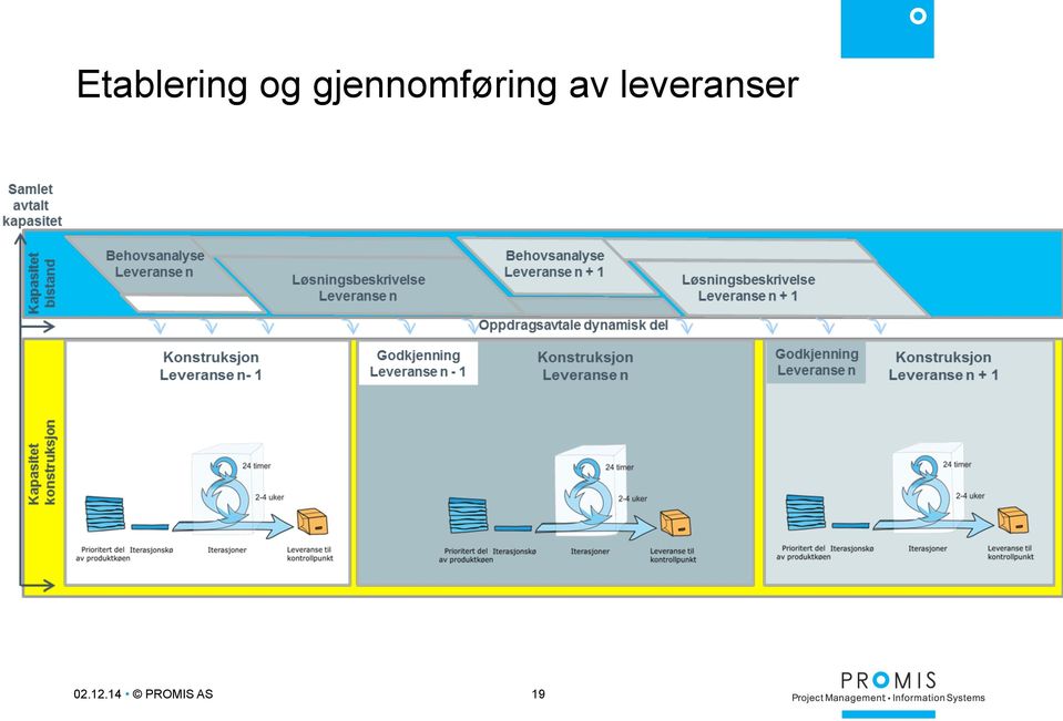 av leveranser