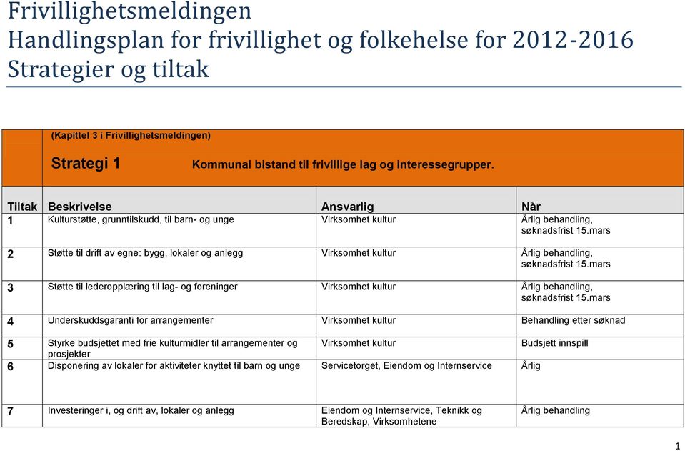 mars 2 Støtte til drift av egne: bygg, lokaler og anlegg Virksomhet kultur Årlig behandling, søknadsfrist 15.