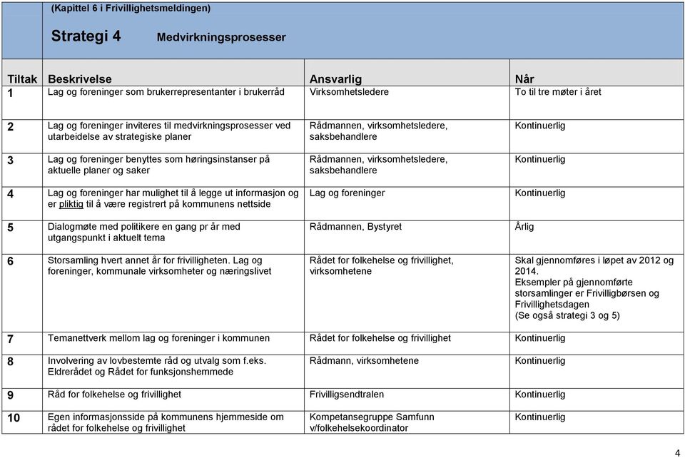 informasjon og er pliktig til å være registrert på kommunens nettside 5 Dialogmøte med politikere en gang pr år med utgangspunkt i aktuelt tema 6 Storsamling hvert annet år for frivilligheten.