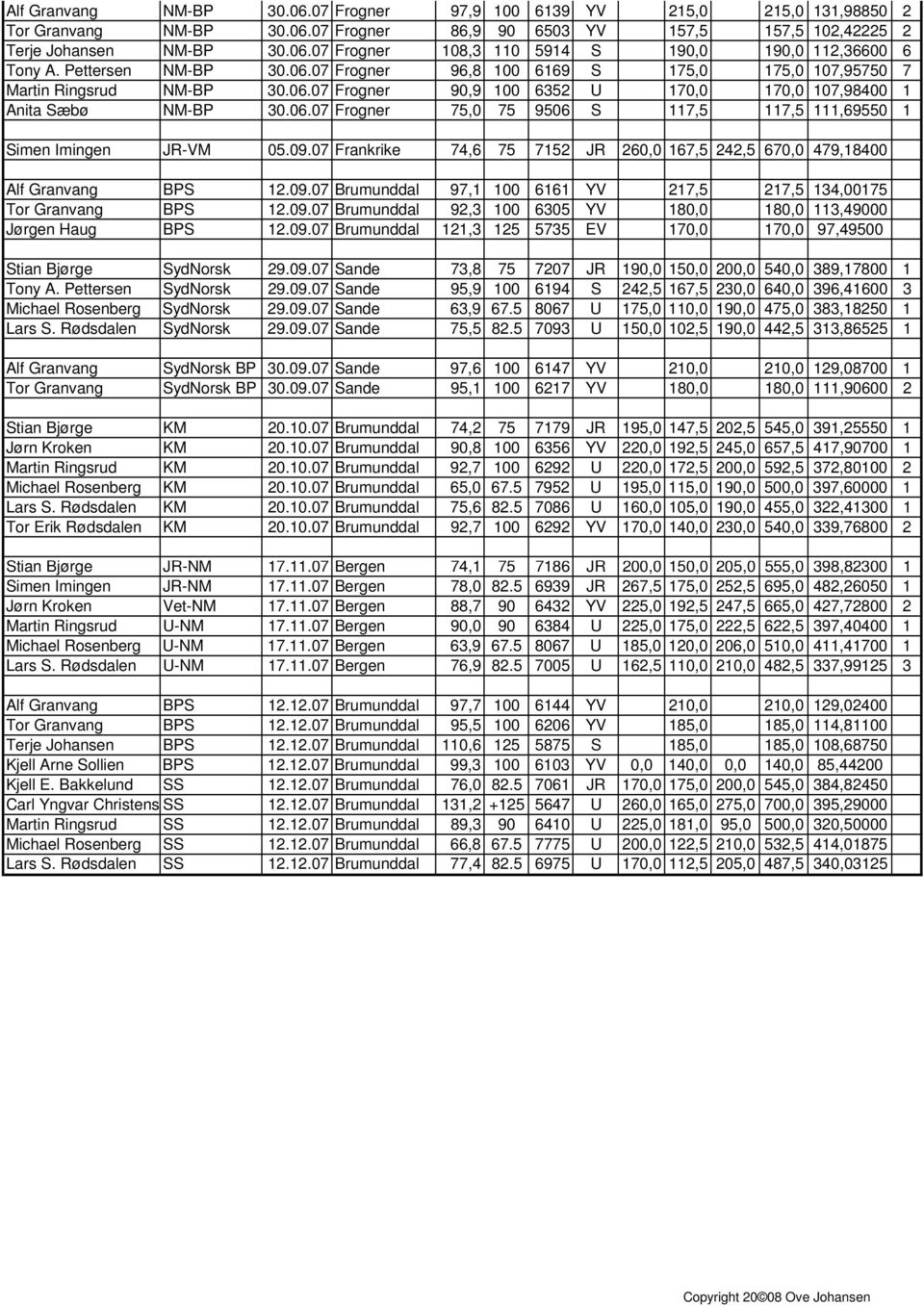 09.07 Frankrike 74,6 75 7152 JR 260,0 167,5 242,5 670,0 479,18400 Alf Granvang BPS 12.09.07 Brumunddal 97,1 100 6161 YV 217,5 217,5 134,00175 Tor Granvang BPS 12.09.07 Brumunddal 92,3 100 6305 YV 180,0 180,0 113,49000 Jørgen Haug BPS 12.