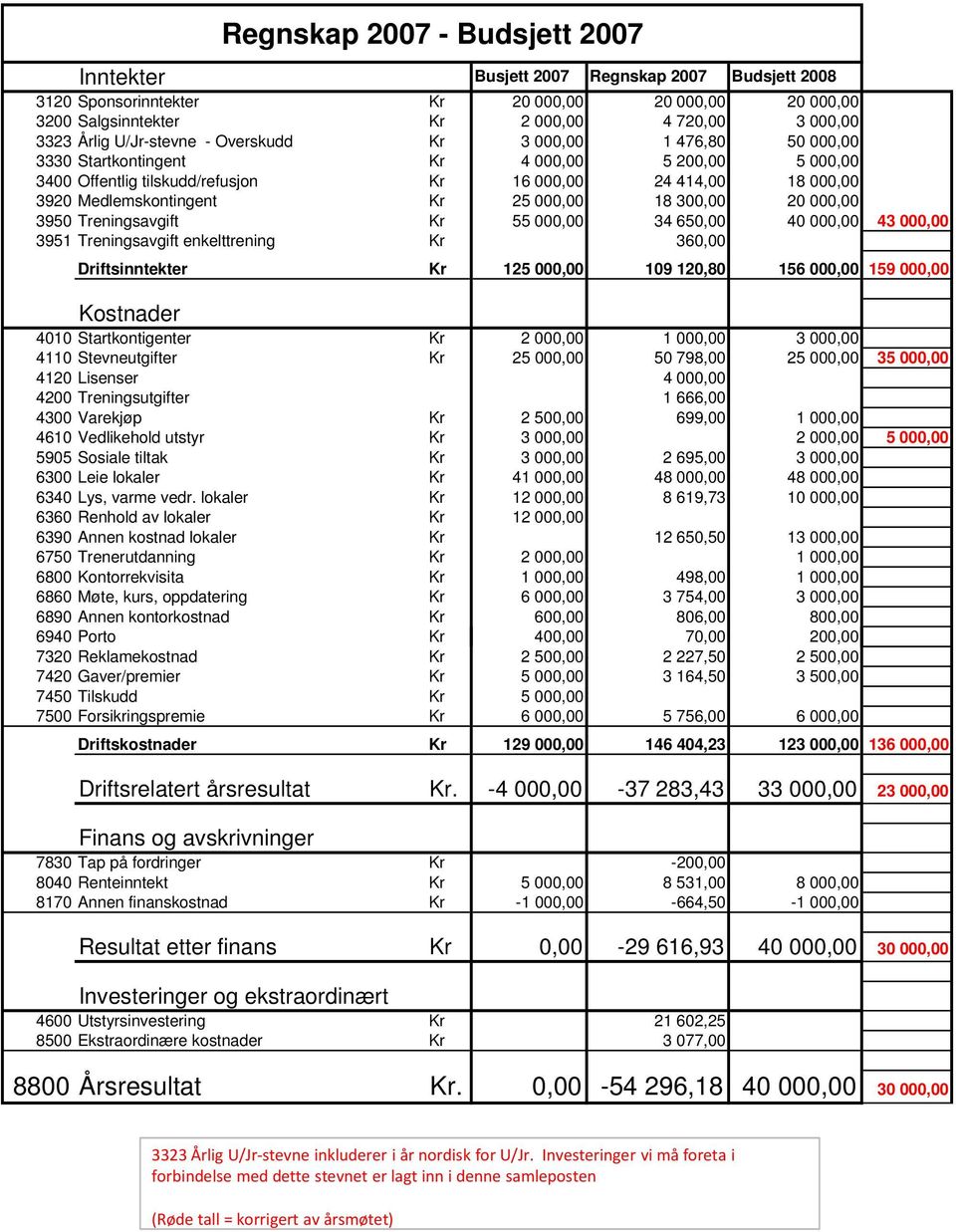 25 000,00 18 300,00 20 000,00 3950 Treningsavgift Kr 55 000,00 34 650,00 40 000,00 43 000,00 3951 Treningsavgift enkelttrening Kr 360,00 Driftsinntekter Kr 125 000,00 109 120,80 156 000,00 159 000,00