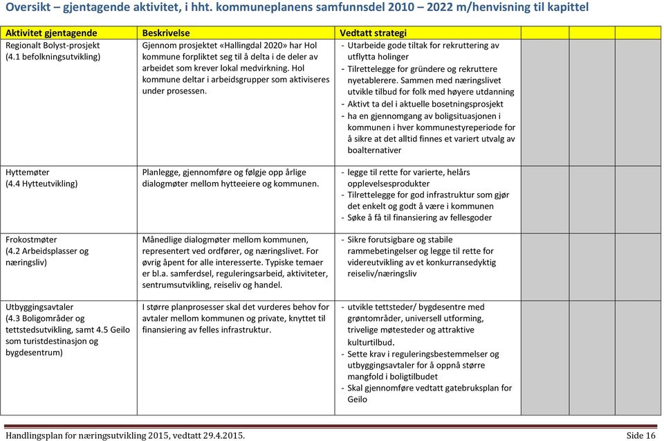Hol kommune deltar i arbeidsgrupper som aktiviseres under prosessen. - Utarbeide gode tiltak for rekruttering av utflytta holinger - Tilrettelegge for gründere og rekruttere nyetablerere.