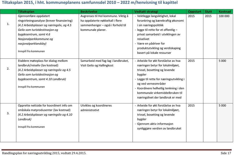 Viktig å - Vektlegge langsiktighet, lokal 2015 2015 100 000 ringvirkningsanalyse (krever finansiering) ha oppdaterte nøkkeltall i flere forankring og bærekraftig økonomi (4.