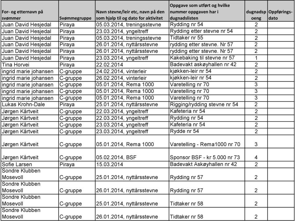 2014, yngeltreff Kakebaking til stevne nr 57 1 Tina Horvei Piraya 22.02.2014 Badevakt askøyhallen nr 42 2 ingrid marie johansen C-gruppe 24.02.2014, vinterleir kjøkken-leir nr 54 2 ingrid marie johansen C-gruppe 26.