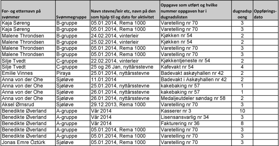 02.2014, vinterleir Kjøkkentjeneste nr 54 2 Silje Tvedt C-gruppe 25 og 26 Jan, nyttårsstevne Kafevakt nr 54 4 Emilie Vinnes Piraya 25.01.2014, nyttårsstevne Badevakt askøyhallen nr 42 2 Anna von der Ohe Sjøløve 11.